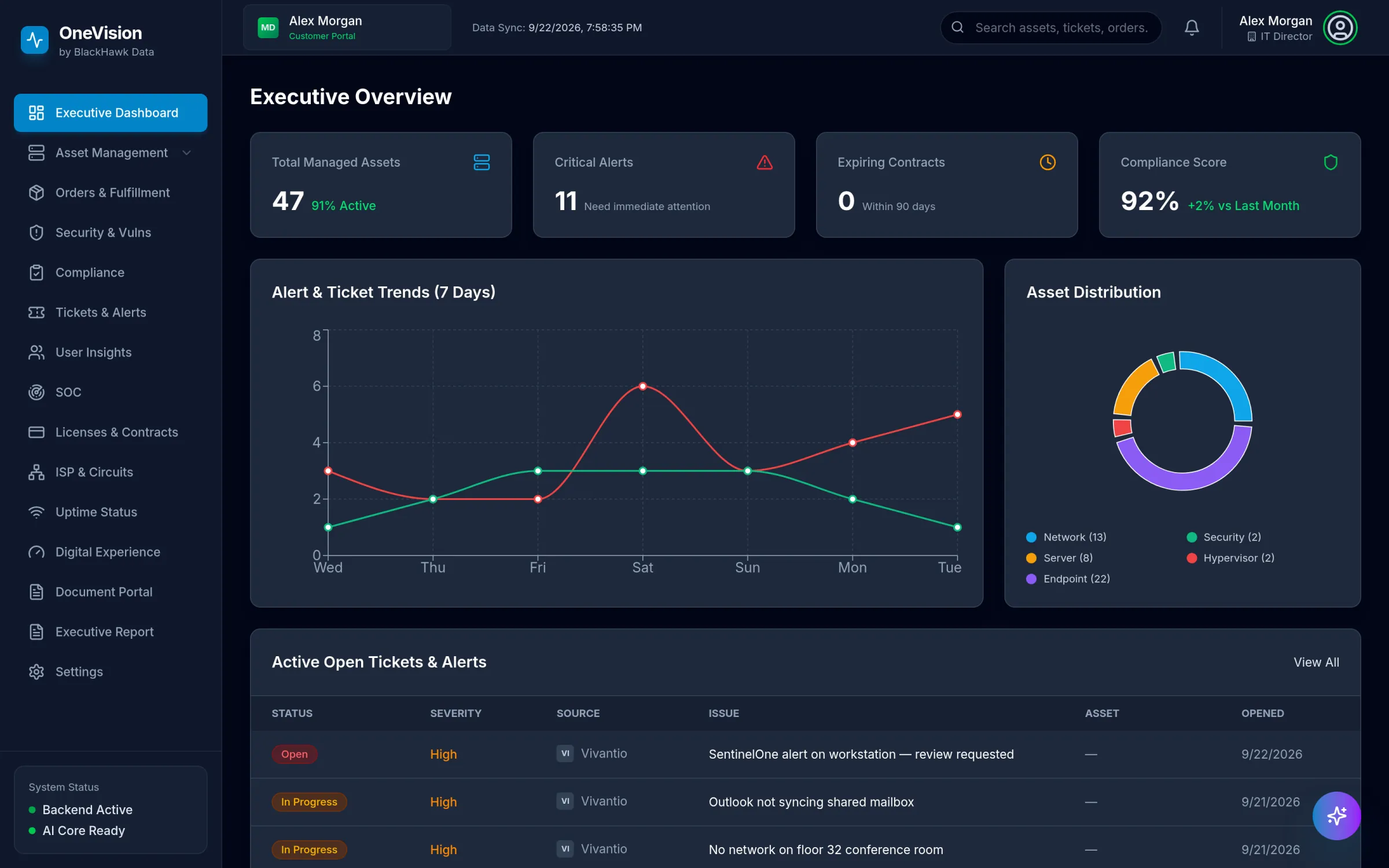 Executive Dashboard with asset, alert and trend widgets.