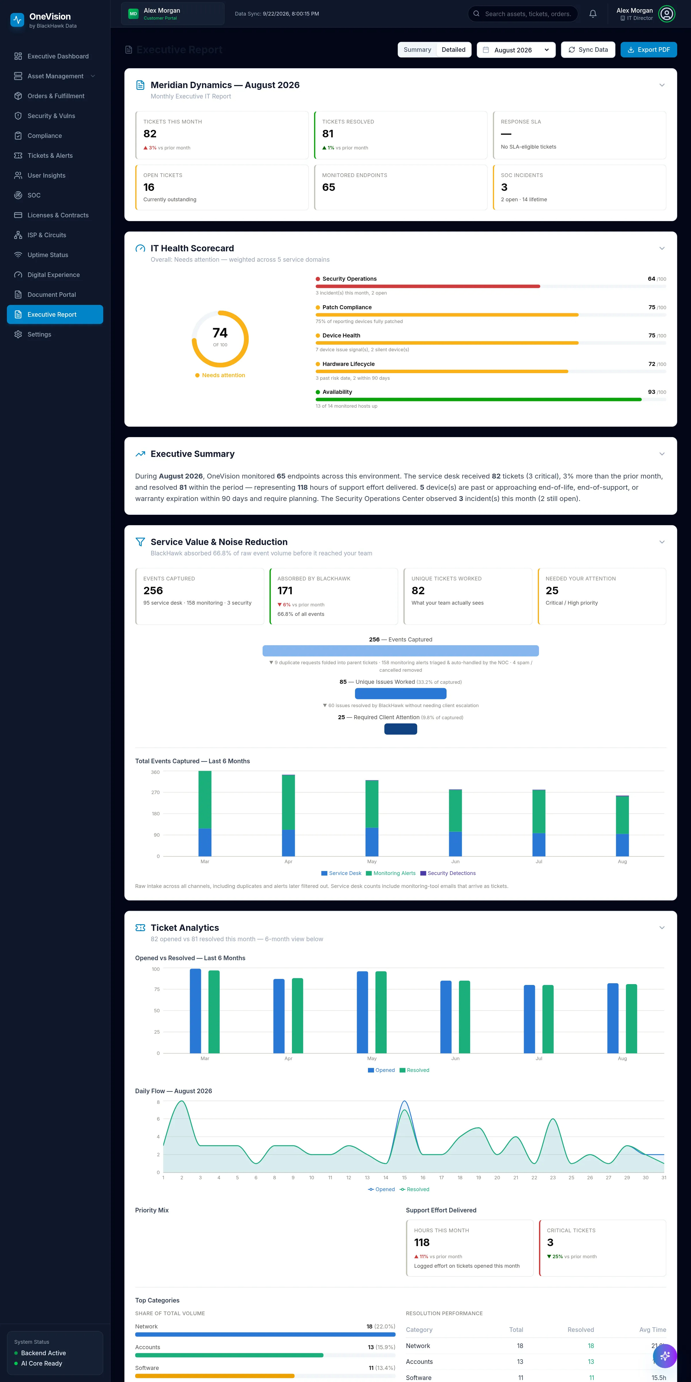 Monthly Executive IT Report: ticket KPIs, a 74 out of 100 IT health scorecard, a written executive summary, a service value funnel, six-month trends and ticket analytics.